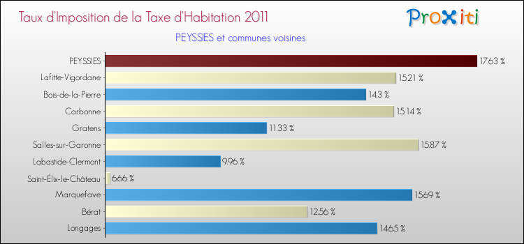 Taux d'imposition de la taxe d'habitation 2011 pour PEYSSIES et les communes proches Comparaison des taux d'imposition de la taxe d'habitation 2011 pour PEYSSIES et les communes voisines