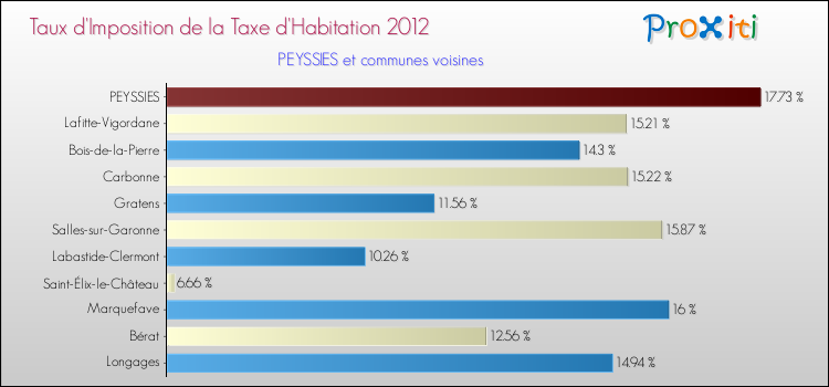Taux d'imposition de la taxe d'habitation 2012 pour PEYSSIES et les communes proches Comparaison des taux d'imposition de la taxe d'habitation 2012 pour PEYSSIES et les communes voisines