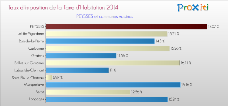 Taux d'imposition de la taxe d'habitation 2014 pour PEYSSIES et les communes proches Comparaison des taux d'imposition de la taxe d'habitation 2014 pour PEYSSIES et les communes voisines