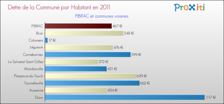 Dette par habitant de la commune en 2011 pour PIBRAC et les communes proches Comparaison de la dette par habitant de la commune en 2011 pour PIBRAC et les communes voisines