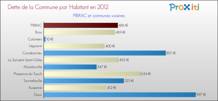 Dette par habitant de la commune en 2012 pour PIBRAC et les communes proches Comparaison de la dette par habitant de la commune en 2012 pour PIBRAC et les communes voisines