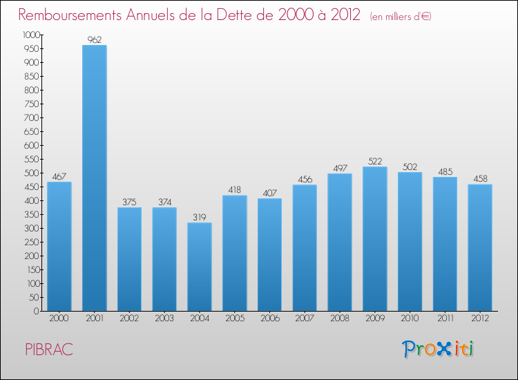 Evolution de l'annuité de la dette pour la commune de PIBRAC de 2000 à 2012 Annuités de la dette pour PIBRAC de 2000 à 2012