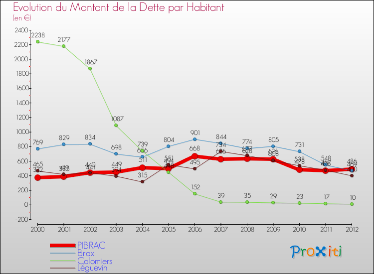 Evolution de la dette par habitant pour la commune de PIBRAC et les communes proches de 2000 à 2012 Comparaison de la dette par habitant pour PIBRAC et les communes voisines de 2000 à 2012