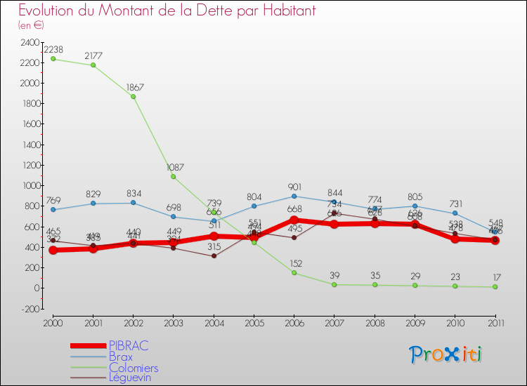 Evolution de la dette par habitant pour la commune de PIBRAC et les communes proches Comparaison de la dette par habitant pour PIBRAC et les communes voisines