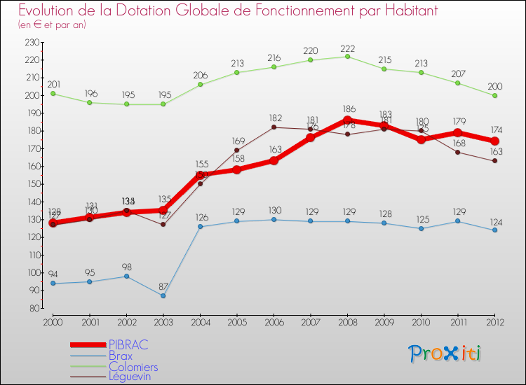 Evolution et montant de la dotation globale de fonctionnement par Habitant pour PIBRAC et les communes proches Comparaison des dotations globales de fonctionnement par habitant pour PIBRAC et les communes voisines