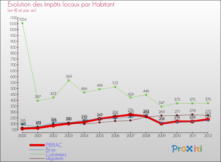Evolution et montant des impôts locaux par Habitant pour PIBRAC et les communes proches Comparaison des impôts locaux par habitant pour PIBRAC et les communes voisines