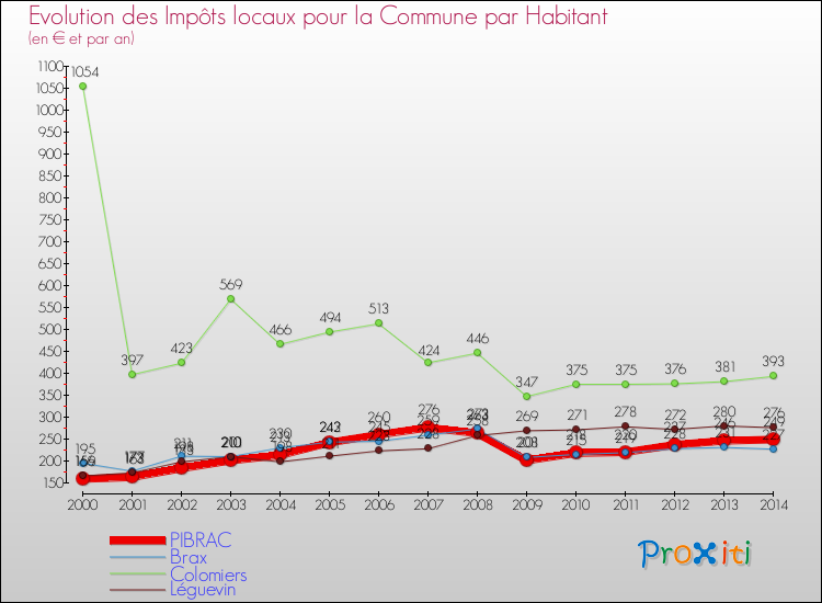 Evolution et montant des impôts locaux par Habitant pour PIBRAC et les communes proches de 2000 à 2014 Comparaison des impôts locaux par habitant pour PIBRAC et les communes voisines de 2000 à 2014