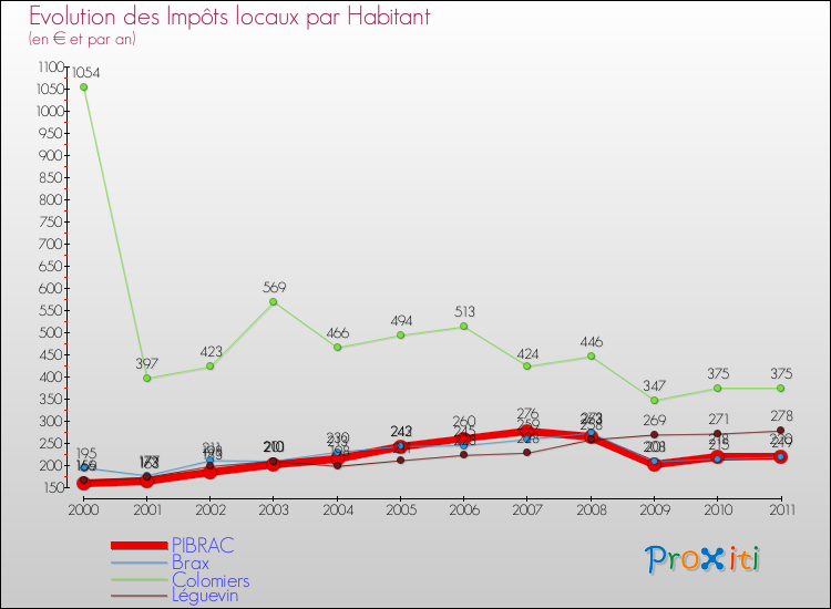 Evolution et montant des impôts locaux par Habitant pour PIBRAC et les communes proches Comparaison des impôts locaux par habitant pour PIBRAC et les communes voisines