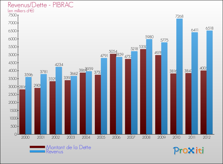 Evolution comparée de la dette et des revenus pour la commune de PIBRAC de 2000 à 2012 Comparaison de la dette et des revenus pour PIBRAC de 2000 à 2012