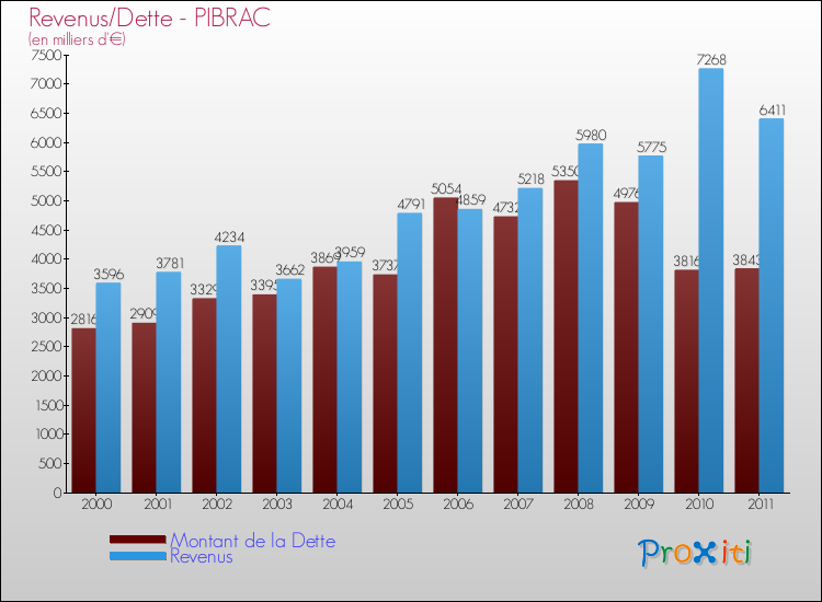 Evolution comparée de la dette et des revenus pour la commune de PIBRAC de 2000 à 2011 Comparaison de la dette et des revenus pour PIBRAC de 2000 à 2011