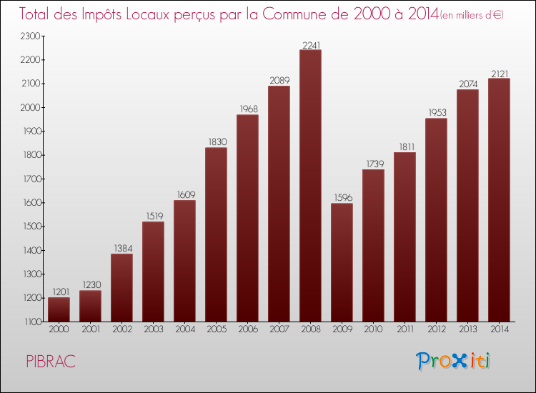 Evolution des Impôts Locaux pour la commune de PIBRAC de 2000 à 2014 Evolution des Impôts Locaux pour PIBRAC de 2000 à 2014