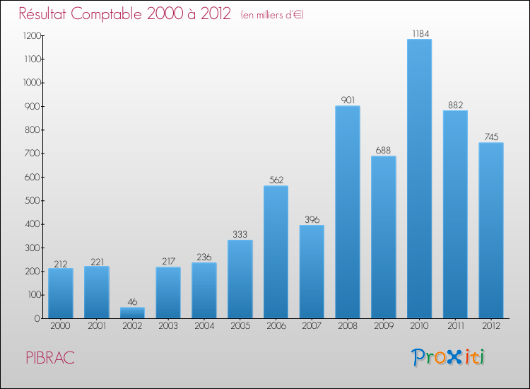 Evolution du résultat comptable pour la commune de PIBRAC de 2000 à 2012 Evolution du résultat comptable pour PIBRAC de 2000 à 2012