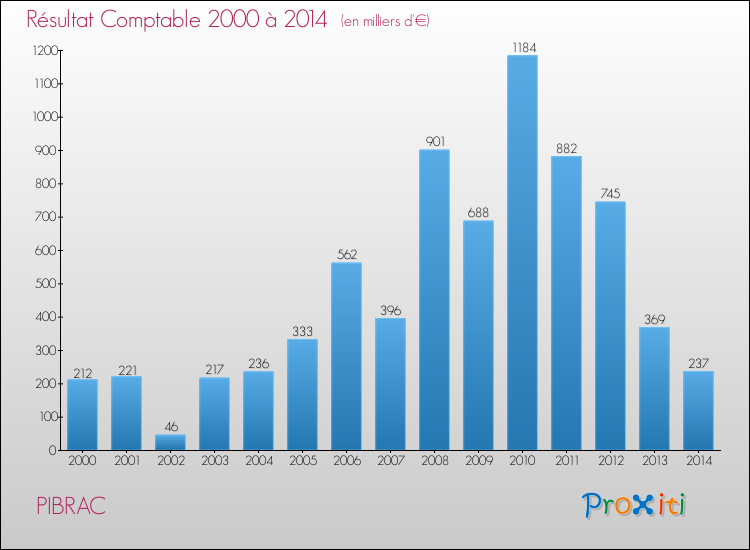 Evolution du résultat comptable pour la commune de PIBRAC de 2000 à 2014 Evolution du résultat comptable pour PIBRAC de 2000 à 2014