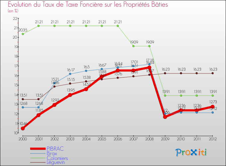 Evolution du taux de la taxe foncière sur le bati pour PIBRAC et les communes proches de 2000 à 2012 Comparaison des taux de taxe foncière sur le bati pour PIBRAC et les communes voisines de 2000 à 2012