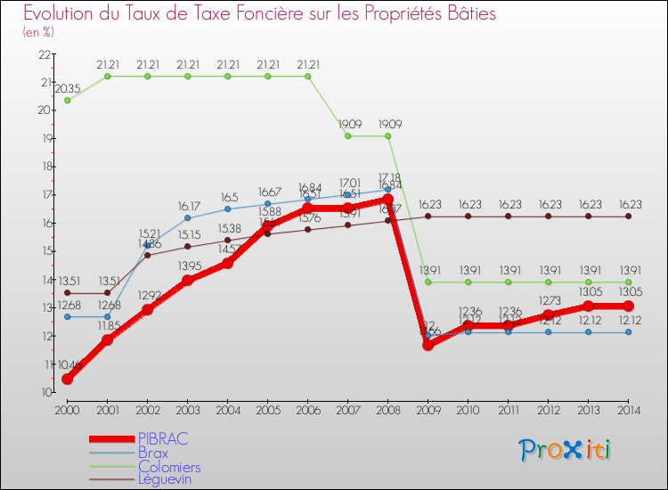 Evolution du taux de la taxe foncière sur le bati pour PIBRAC et les communes proches de 2000 à 2014 Comparaison des taux de taxe foncière sur le bati pour PIBRAC et les communes voisines de 2000 à 2014