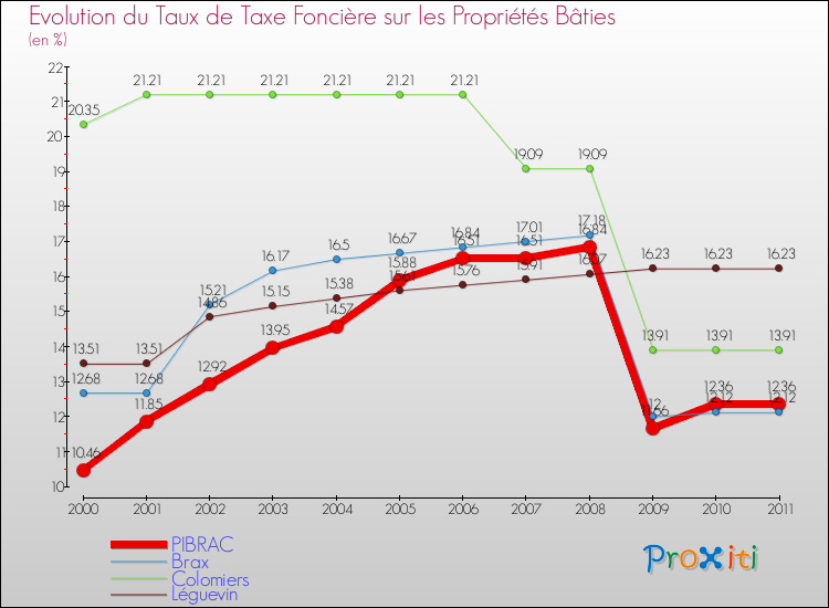 Evolution du taux de la taxe foncière sur le bati pour PIBRAC et les communes proches Comparaison des taux de taxe foncière sur le bati pour PIBRAC et les communes voisines