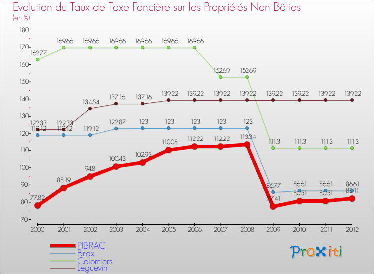 Evolution du taux de la taxe foncière sur les immeubles et terrains non batis pour PIBRAC et les communes proches de 2000 à 2012 Comparaison des taux de la taxe foncière sur les immeubles et terrains non batis pour PIBRAC et les communes voisines de 2000 à 2012
