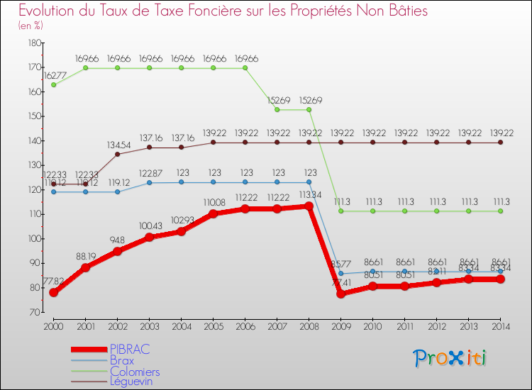 Evolution du taux de la taxe foncière sur les immeubles et terrains non batis pour PIBRAC et les communes proches de 2000 à 2014 Comparaison des taux de la taxe foncière sur les immeubles et terrains non batis pour PIBRAC et les communes voisines de 2000 à 2014