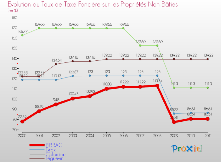 Evolution du taux de la taxe foncière sur les immeubles et terrains non batis pour PIBRAC et les communes proches Comparaison des taux de la taxe foncière sur les immeubles et terrains non batis pour PIBRAC et les communes voisines