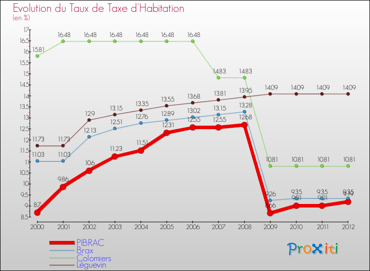 Evolution du taux de la taxe d'habitation pour PIBRAC et les communes proches Comparaison des taux de la taxe d'habitation pour PIBRAC et les communes voisines