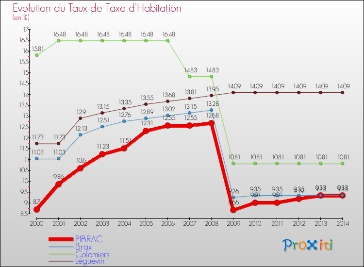 Evolution du taux de la taxe d'habitation pour PIBRAC et les communes proches de 2000 à 2014 Comparaison des taux de la taxe d'habitation pour PIBRAC et les communes voisines de 2000 à 2014