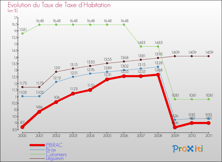 Evolution du taux de la taxe d'habitation pour PIBRAC et les communes proches Comparaison des taux de la taxe d'habitation pour PIBRAC et les communes voisines