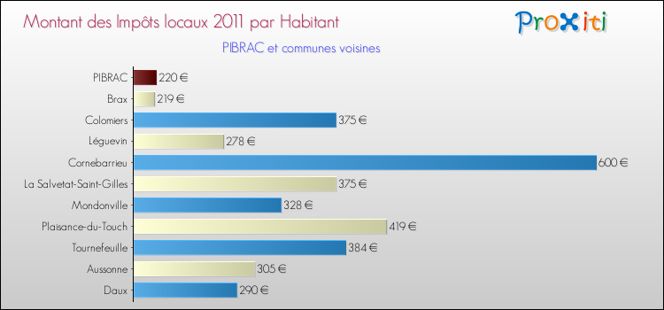 Montant des impôts locaux par Habitant pour PIBRAC et les communes proches Comparaison des impôts locaux par habitant pour PIBRAC et les communes voisines