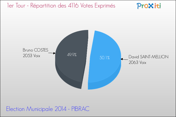 Répartition des votes exprimés au 1er Tour des Elections Municipales 2014 de la commune de PIBRAC Elections Municipales 2014 - Répartition des votes exprimés au 1er Tour pour la commune de PIBRAC