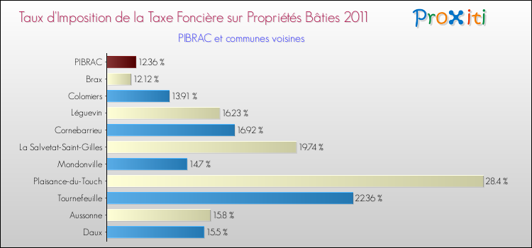 Taux d'imposition de la taxe foncière sur le bati 2011 pour PIBRAC et les communes proches Comparaison des taux d'imposition de la taxe foncière sur le bati 2011 pour PIBRAC et les communes voisines