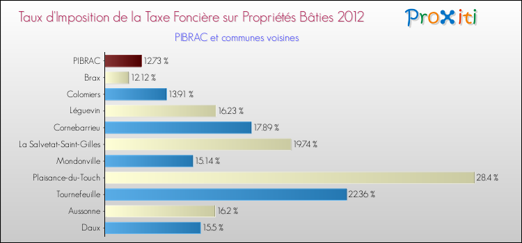 Taux d'imposition de la taxe foncière sur le bati 2012 pour PIBRAC et les communes proches Comparaison des taux d'imposition de la taxe foncière sur le bati 2012 pour PIBRAC et les communes voisines