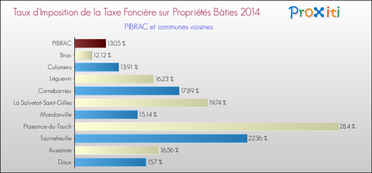 Taux d'imposition de la taxe foncière sur le bati 2014 pour PIBRAC et les communes proches Comparaison des taux d'imposition de la taxe foncière sur le bati 2014 pour PIBRAC et les communes voisines