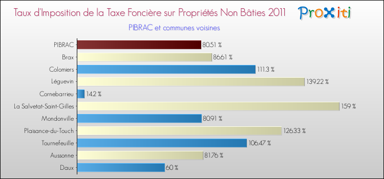 Taux d'imposition de la taxe foncière sur les immeubles et terrains non batis 2011 pour PIBRAC et les communes proches Comparaison des taux d'imposition de la taxe foncière sur les immeubles et terrains non batis 2011 pour PIBRAC et les communes voisines