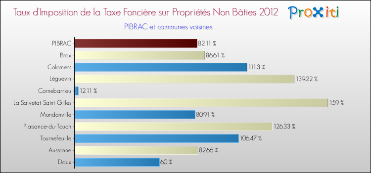 Taux d'imposition de la taxe foncière sur les immeubles et terrains non batis 2012 pour PIBRAC et les communes proches Comparaison des taux d'imposition de la taxe foncière sur les immeubles et terrains non batis 2012 pour PIBRAC et les communes voisines