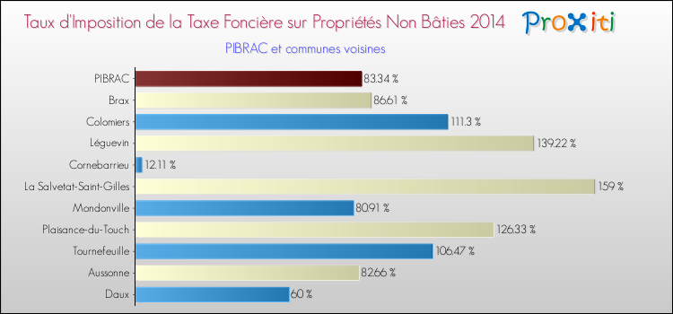 Taux d'imposition de la taxe foncière sur les immeubles et terrains non batis 2014 pour PIBRAC et les communes proches Comparaison des taux d'imposition de la taxe foncière sur les immeubles et terrains non batis 2014 pour PIBRAC et les communes voisines