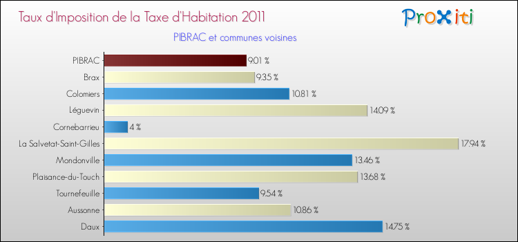 Taux d'imposition de la taxe d'habitation 2011 pour PIBRAC et les communes proches Comparaison des taux d'imposition de la taxe d'habitation 2011 pour PIBRAC et les communes voisines