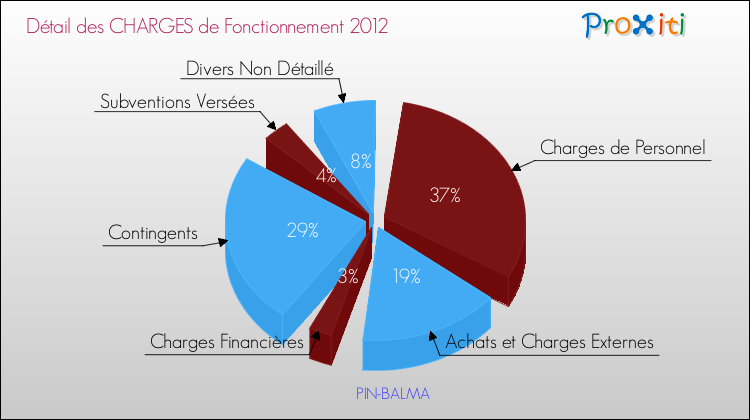 Décomposition des Charges de Fonctionnement 2012 de la commune de PIN-BALMA Charges de Fonctionnement 2012 pour la commune de PIN-BALMA