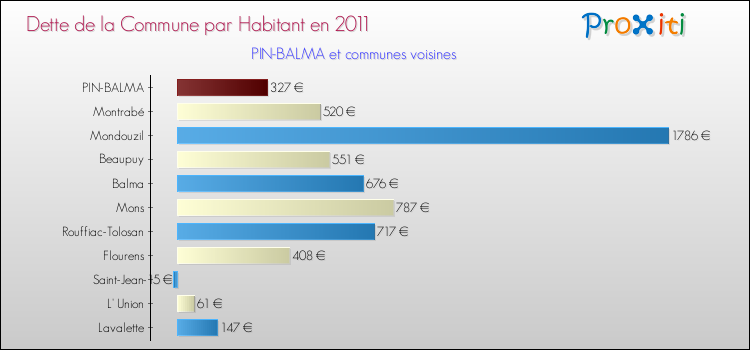 Dette par habitant de la commune en 2011 pour PIN-BALMA et les communes proches Comparaison de la dette par habitant de la commune en 2011 pour PIN-BALMA et les communes voisines