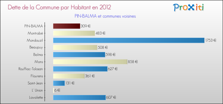 Dette par habitant de la commune en 2012 pour PIN-BALMA et les communes proches Comparaison de la dette par habitant de la commune en 2012 pour PIN-BALMA et les communes voisines