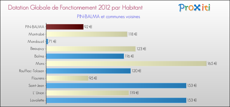 Montant des dotations globales de fonctionnement DGF par Habitant pour PIN-BALMA et les communes proches Comparaison des des dotations globales de fonctionnement DGF par habitant pour PIN-BALMA et les communes voisines