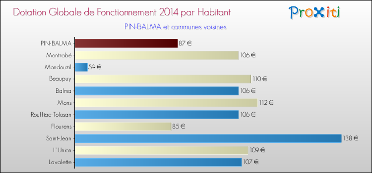 Montant des dotations globales de fonctionnement DGF par Habitant pour PIN-BALMA et les communes proches en 2014. Comparaison des des dotations globales de fonctionnement DGF par habitant pour PIN-BALMA et les communes voisines en 2014.
