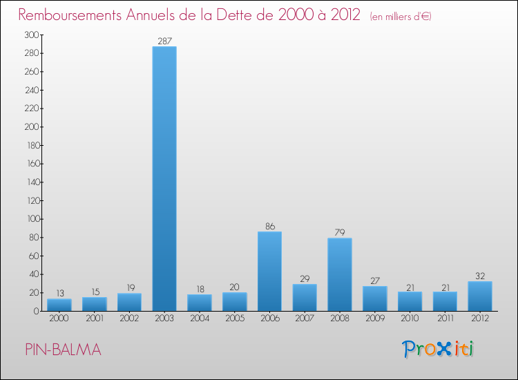Evolution de l'annuité de la dette pour la commune de PIN-BALMA de 2000 à 2012 Annuités de la dette pour PIN-BALMA de 2000 à 2012