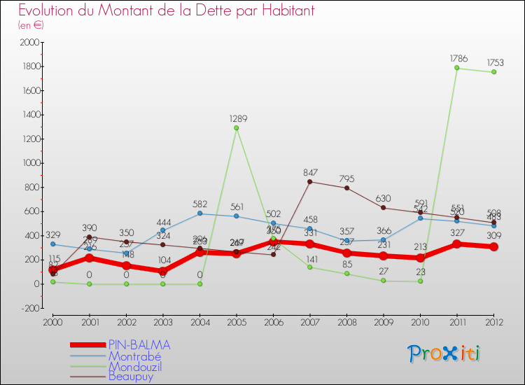 Evolution de la dette par habitant pour la commune de PIN-BALMA et les communes proches de 2000 à 2012 Comparaison de la dette par habitant pour PIN-BALMA et les communes voisines de 2000 à 2012