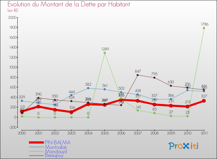 Evolution de la dette par habitant pour la commune de PIN-BALMA et les communes proches Comparaison de la dette par habitant pour PIN-BALMA et les communes voisines