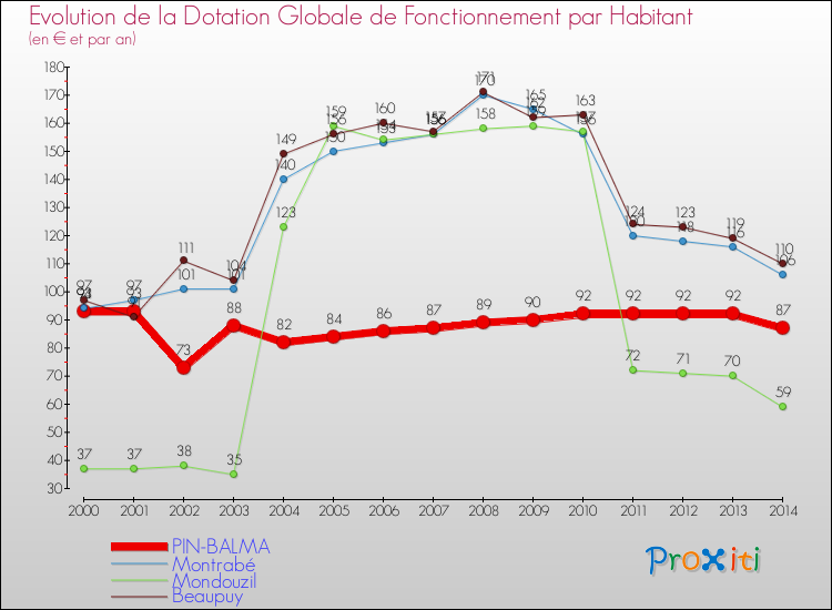 Evolution et montant de la dotation globale de fonctionnement par Habitant pour PIN-BALMA et les communes proches de 2000 à 2014. Comparaison des dotations globales de fonctionnement par habitant pour PIN-BALMA et les communes voisines de 2000 à 2014.