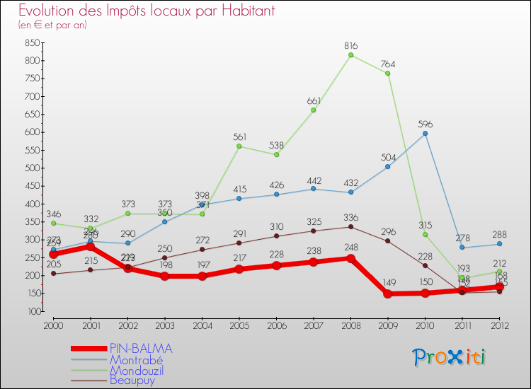 Evolution et montant des impôts locaux par Habitant pour PIN-BALMA et les communes proches Comparaison des impôts locaux par habitant pour PIN-BALMA et les communes voisines