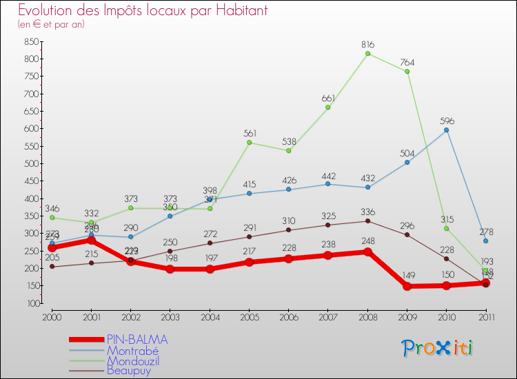 Evolution et montant des impôts locaux par Habitant pour PIN-BALMA et les communes proches Comparaison des impôts locaux par habitant pour PIN-BALMA et les communes voisines