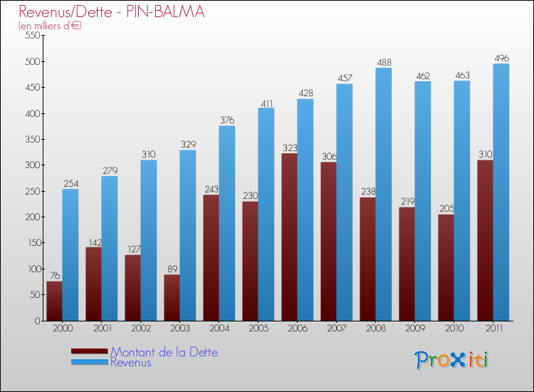 Evolution comparée de la dette et des revenus pour la commune de PIN-BALMA de 2000 à 2011 Comparaison de la dette et des revenus pour PIN-BALMA de 2000 à 2011