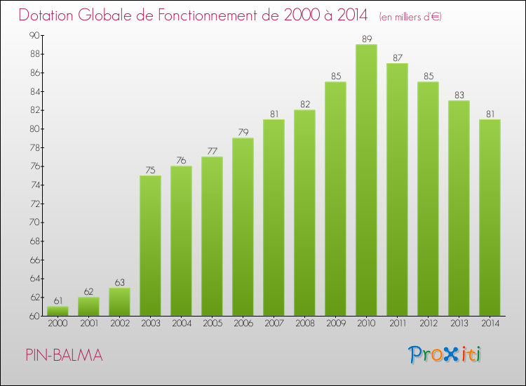 Evolution du montant de la Dotation Globale de Fonctionnement pour la commune de PIN-BALMA de 2000 à 2014 Evolution du montant de la Dotation Globale de Fonctionnement pour PIN-BALMA de 2000 à 2014