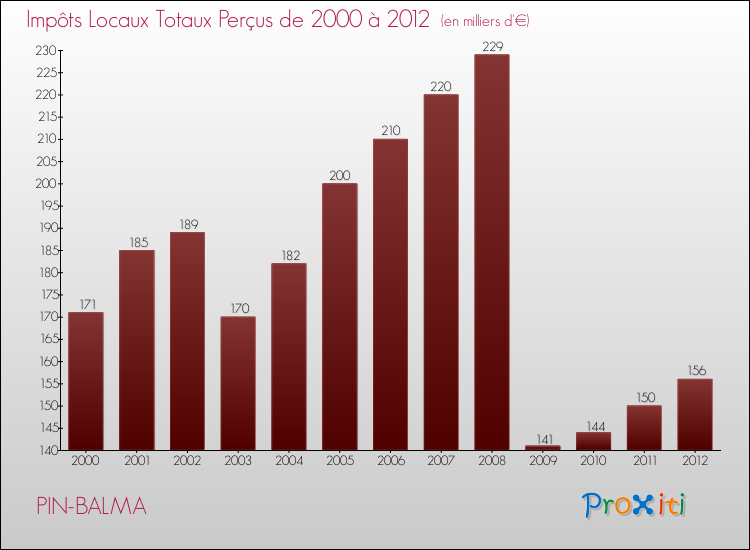 Evolution des Impôts Locaux pour la commune de PIN-BALMA de 2000 à 2012 Evolution des Impôts Locaux pour PIN-BALMA de 2000 à 2012