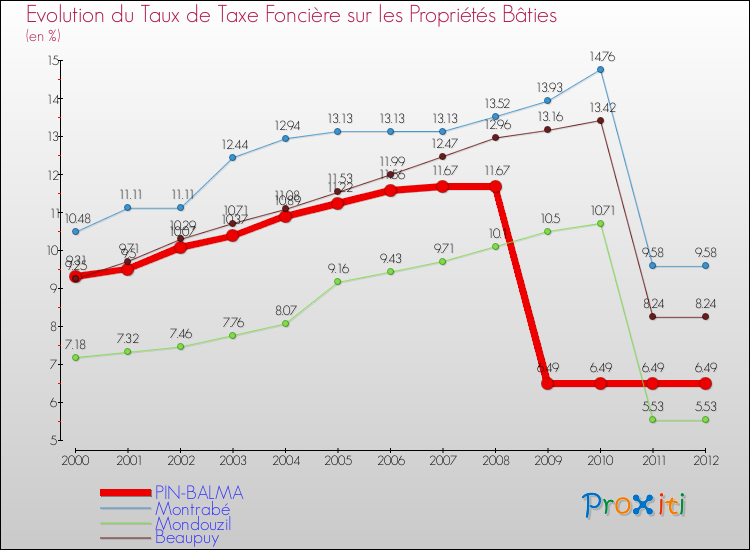 Evolution du taux de la taxe foncière sur le bati pour PIN-BALMA et les communes proches de 2000 à 2012 Comparaison des taux de taxe foncière sur le bati pour PIN-BALMA et les communes voisines de 2000 à 2012